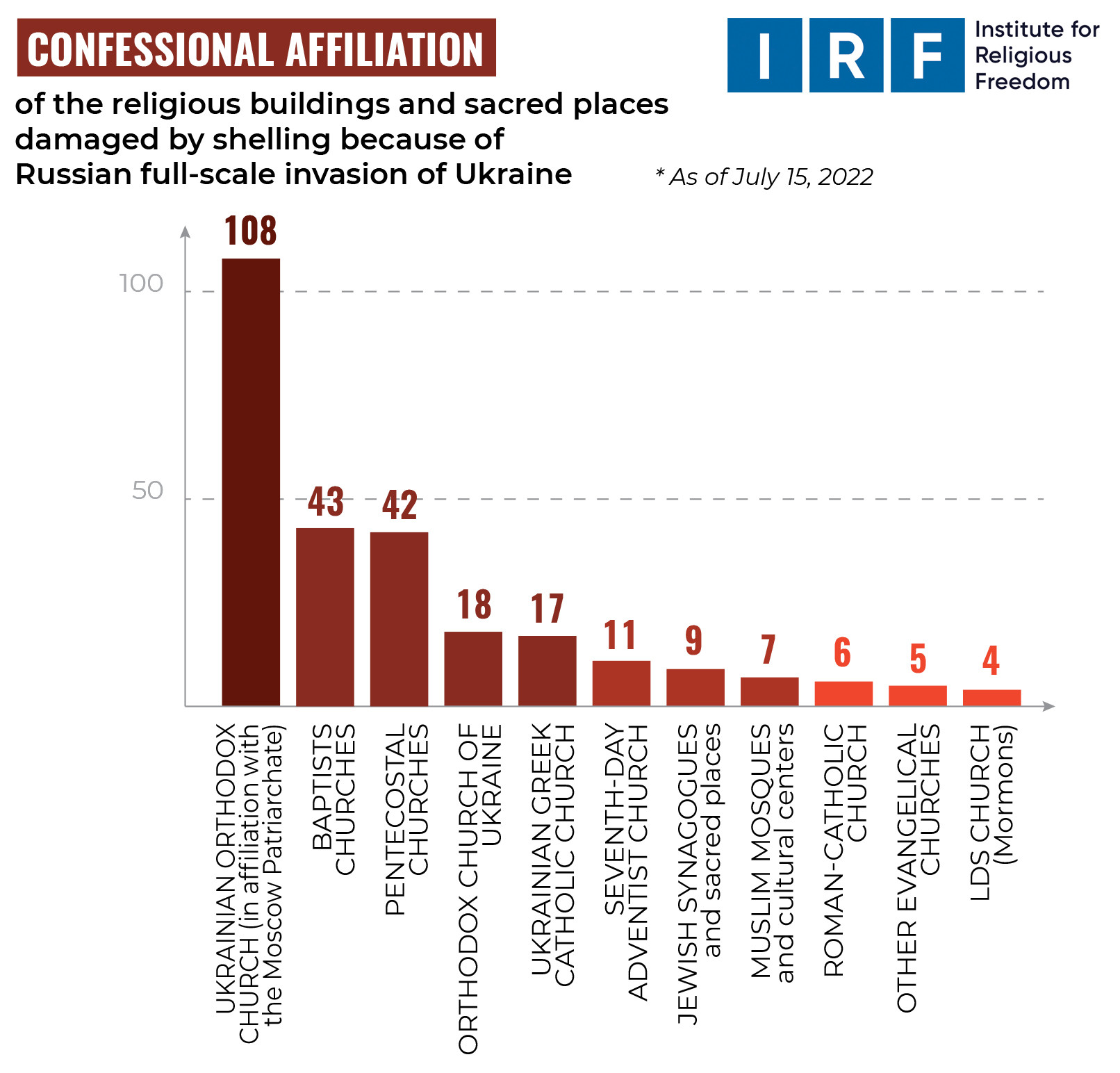 Russian war crimes, Ukraine, war, russia, religious sites, religious buildings, destruction, church buildings, places of worship